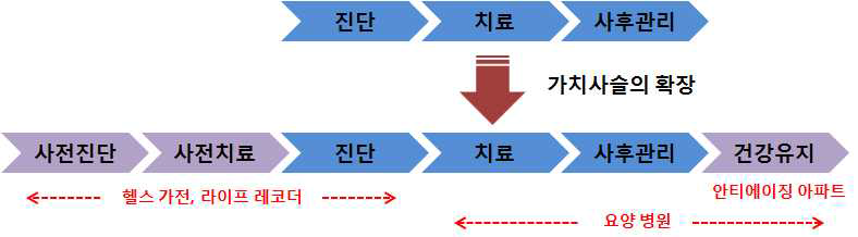 개인 맞춤치료의 가치사슬