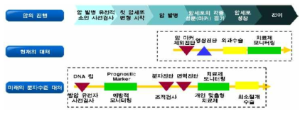 개인 맞춤치료의 가치사슬