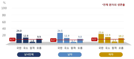 췌장암 환자 생존율 (2007~2011년)