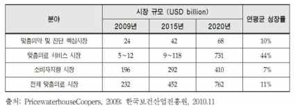 미국 맞춤의료 시장 규모 및 전망