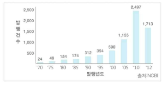 Xenograft 동물모델 관련 논문 연도별 논문건수