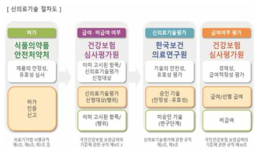 신의료기술평가 절차 flow chart