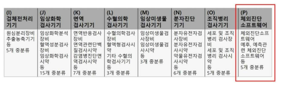 체외진단의료기기법 시행 (2020.05) 이후 품복 분류 (대분류별 중분류)