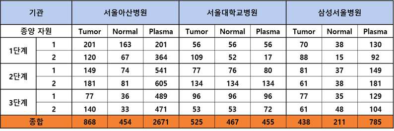 췌장암 종양자원수집 현황