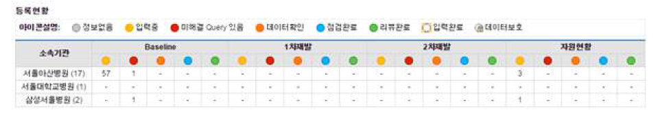 메뉴별 등록현황: 기관별 입력현황을 파악하기 위한 정보