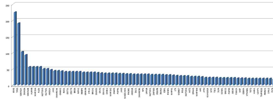 The most frequent 40 mutated genes in pancreas cancer