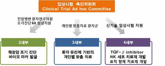 임상시험 촉진위원회를 통한 세부별 임상시험 진행