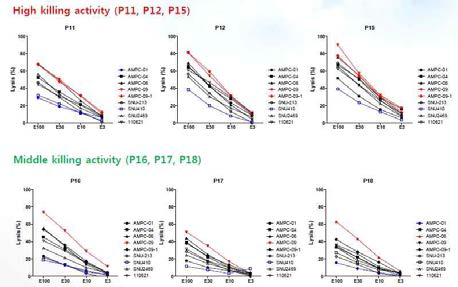 체외증식된 자연살해세포의 killing activity 비교