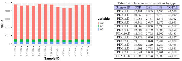 PDX 종양 자원 WES의 variation type 1