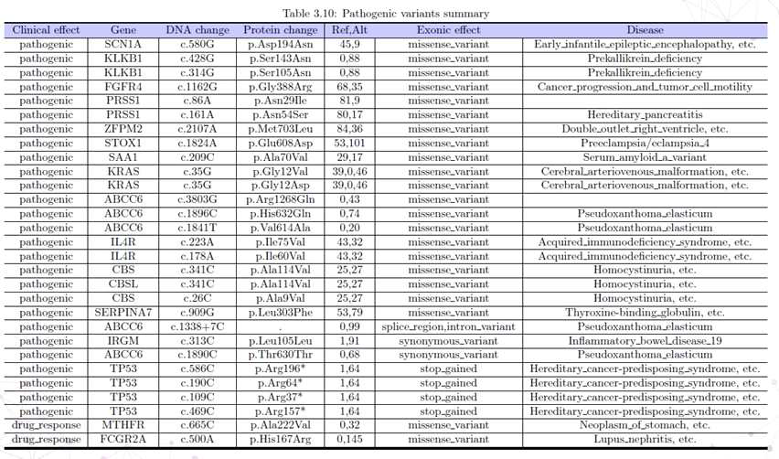 WES을 통한 patholgic variant summary