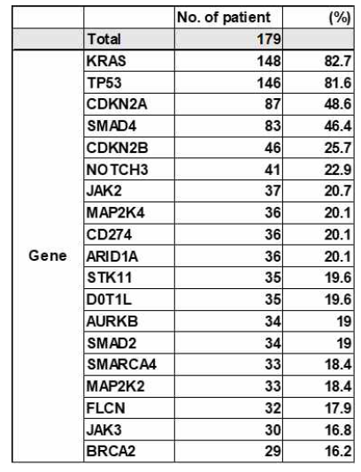 환자 179명에 대한 Oncopanel 결과