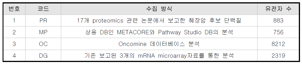 췌장암 후보 유전자 수집을 위한 기존 췌장암 관련 연구 결과의 수집 방식 분류