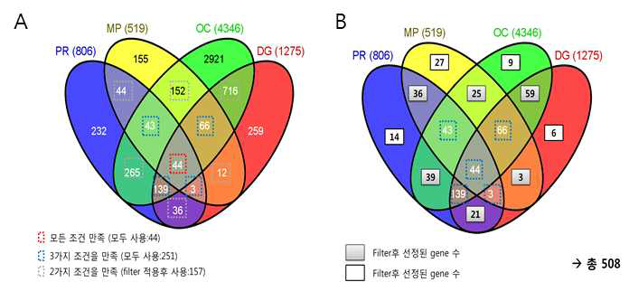 4가지 후보 유전자 리스트 셋 (A)과 필터링을 거쳐 선정된 508개 후보자 리스트 (B)