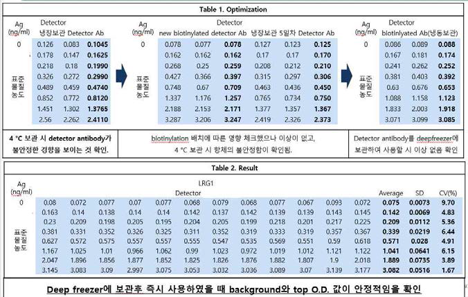 LRG1 detector 조건 안정화 실험