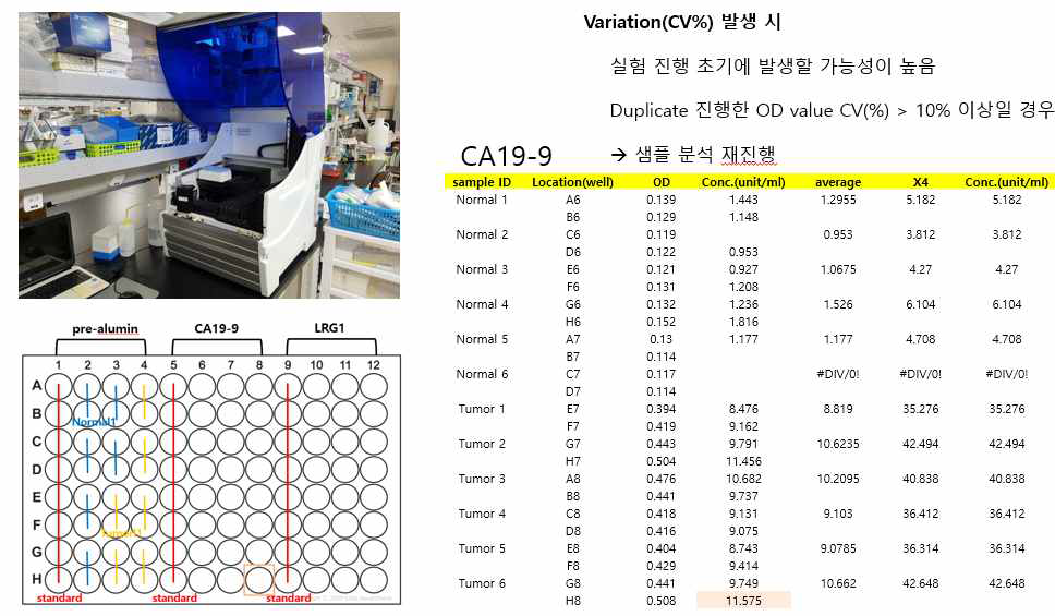 동일 샘플 반복 실헙으로 well 위치 변화 및 반복 실험시 일치도 여부 확인