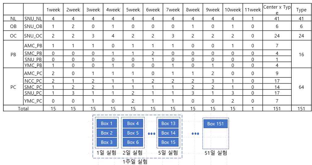 내부 검증을 위한 기관별, 질환별 random 배치를 통한 스케줄 표