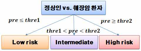 췌장암 진단 가능성의 threshold 설정 및 위험도 측정의 모식도