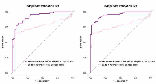 단일 기관 독립 검증 세트로 다중마커패널의 ROC 분석 결과