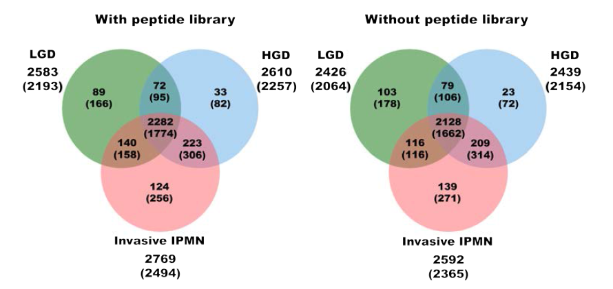 펩타이드 라이브러리의 유무에 따른 동정 및 정량된 단백질 개수 비교 벤다이어그램