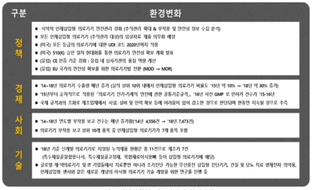 인체삽입형 의료기기의 환경변화