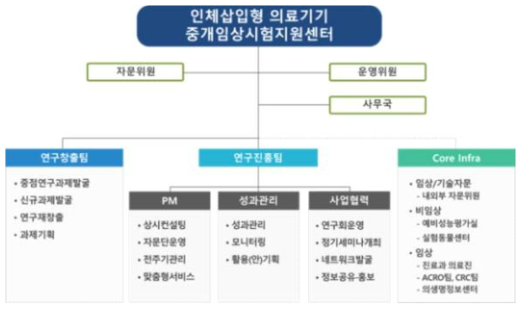 인체삽입형 의료기기 중개임상시험지원센터 조직