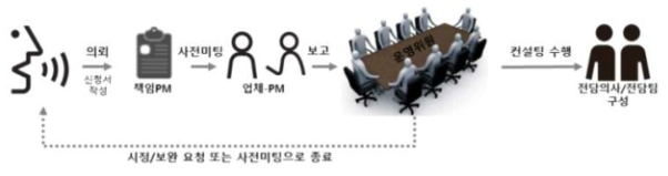 전문가 자문 수행 지원 프로세스