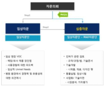 이원화된 자문단 운영