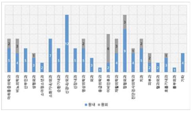 진료과별 임상자문위원