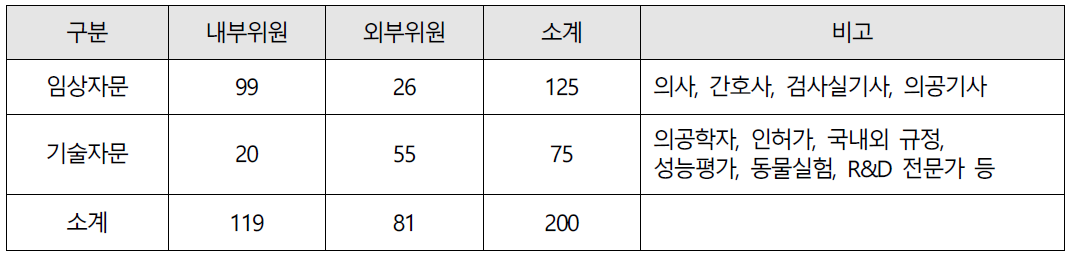 자문단 구축