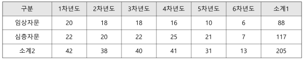 연차별 자문현황