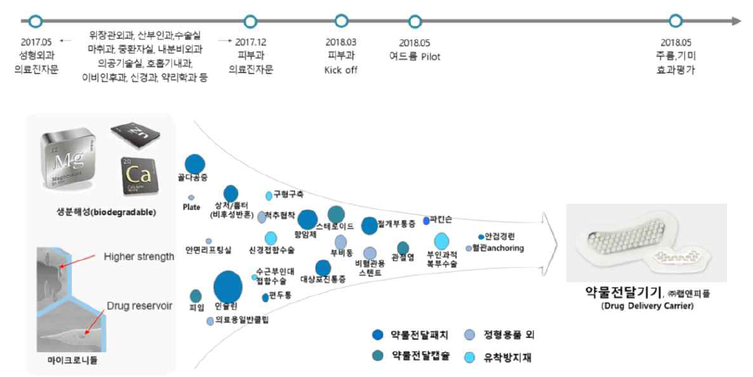 임상 적응증 발굴 및 평가