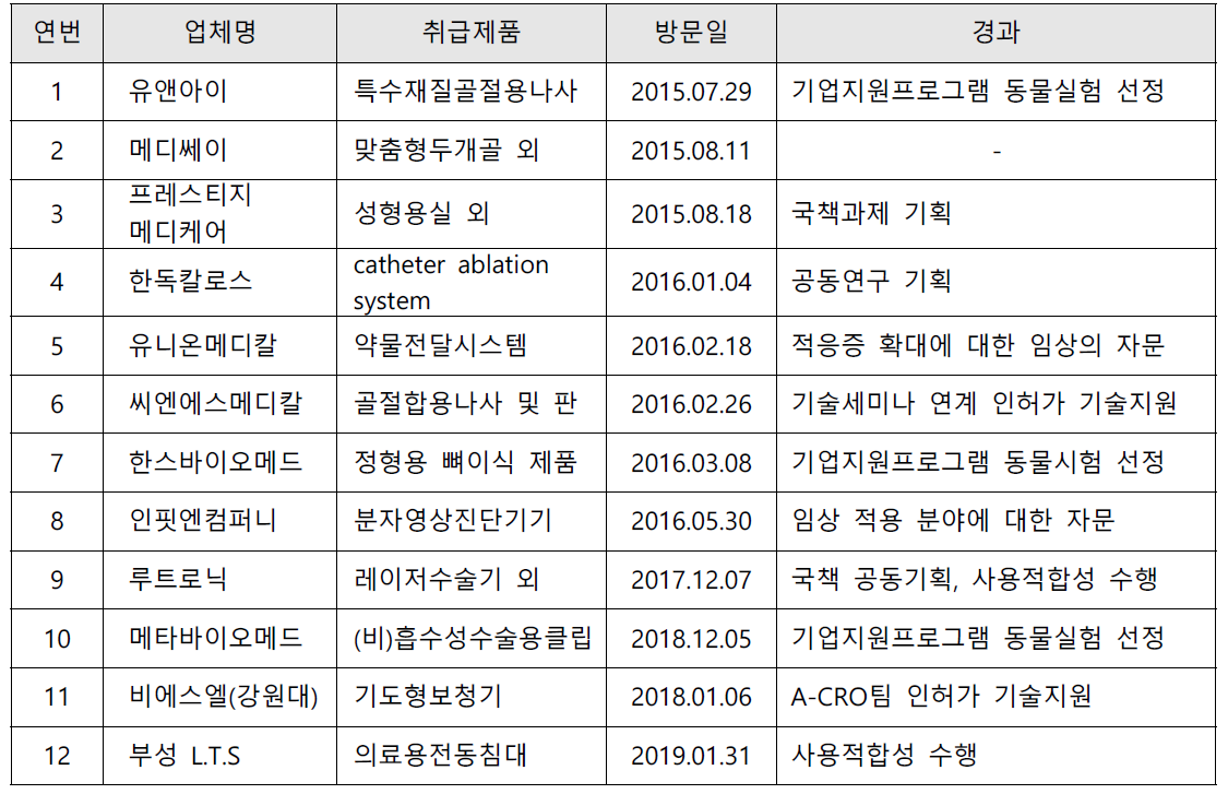 1:1 업체 현장 방문