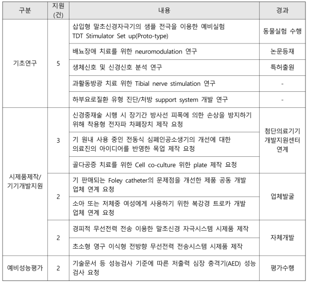 기술개발 지원