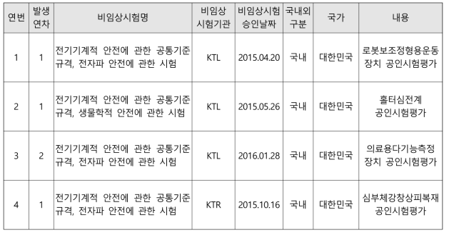 비임상지원 후속성과 [기타성과5. 비임상시험 성적서]