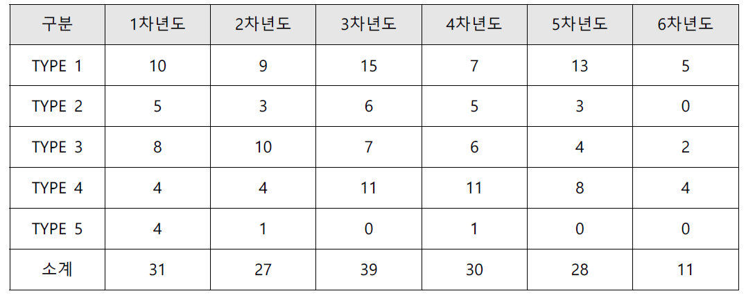 연차별 인허가 획득 기술지원