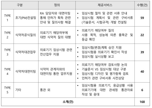 유형별 인허가 획득 기술지원 서비스