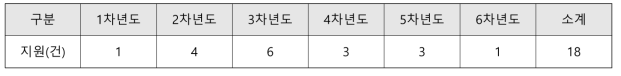 연차별 동물실험 지원