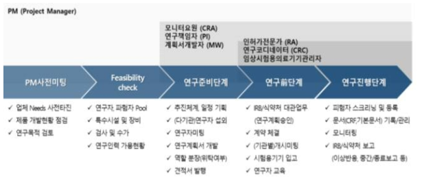 임상적 유용성 평가 지원 프로세스 구축