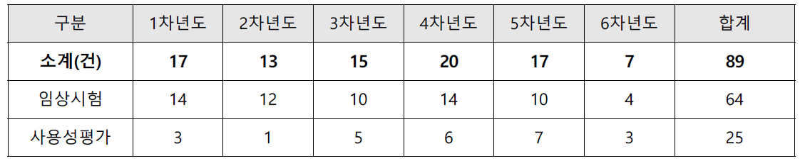 연차별 임상적 유용성 평가 지원 현황