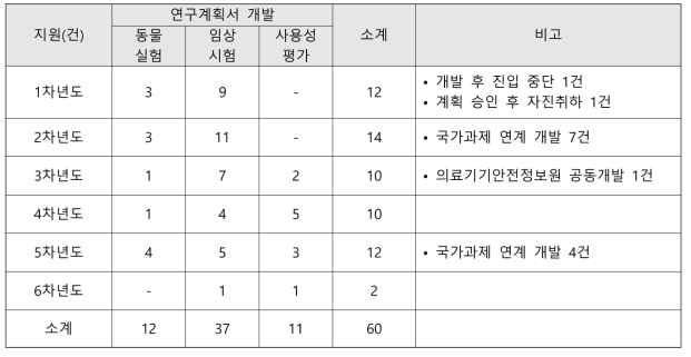 연구계획서 개발