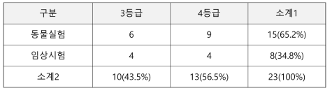 기업지원프로그램 등급별 지원 현황