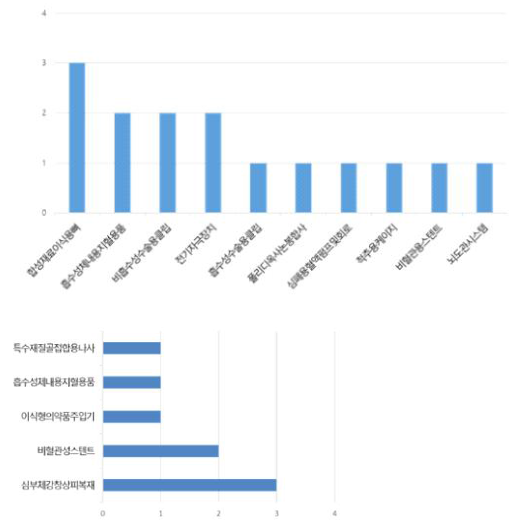 상. 품목별 동물실험 현황 좌. 품목별 임상시험 현황