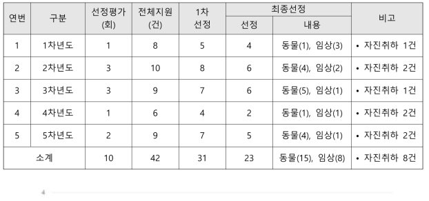 연차별 기업지원프로그램 선정현황