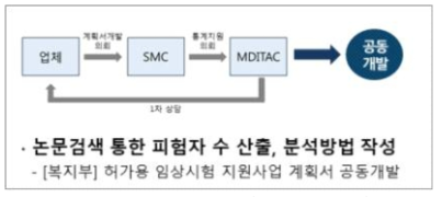 의료기기정보기술지원센터와 협력 프로세스 구축 및 운영