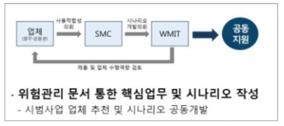 원주의료기기테크노벨리와 협력 프로세스 구축 및 운영