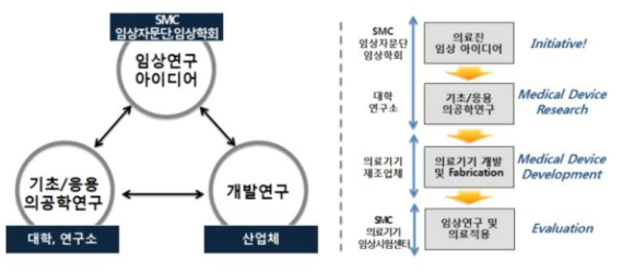 산ㆍ학ㆍ연ㆍ병 조력구도 구축