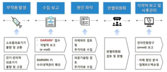 안전성정보 연구시스템 프로세스