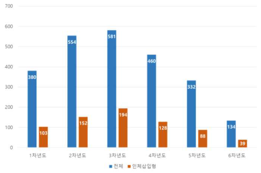 연차별 전체/ 인체삽입형 의료기기 보고