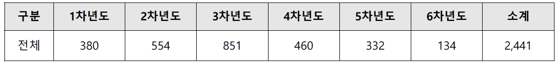 연차별 안전성정보 수집