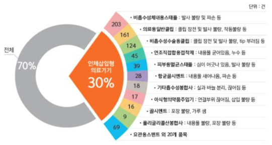 인체삽입형 의료기기 안전성정보 분석